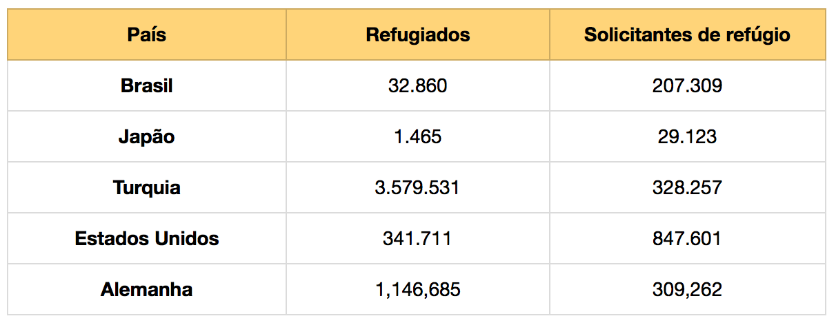 refugiados - japão brasil dados